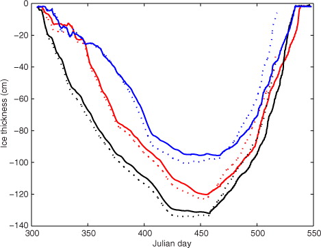 Fig. 12 HIGHTSI modelled ice evolution without taking snow into account, using in situ weather station data (solid line) and HIRLAM forecasts (dotted line) as external forcing. The winter seasons are 2009/2010 (red), 2010/2011 (black), and 2011/2012 (blue).