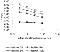 Figure 2 The influence of lecithin concentration and sodium cholate /lecithin molar ratio on the solubility of cyclosporin A in mixed micelles (n = 3).