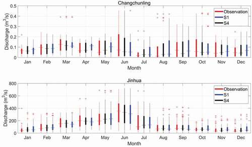 Figure 12. Observed and simulated monthly streamflow from January to December at hydrological stations CCL and JH by the LSTM, GRU, and BP models for S1 and S4