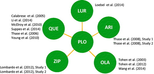 Figure 1. Network of evidence. ARI: aripiprazole; LUR: lurasidone; OLA: olanzapine; PLO: placebo; QUE: quetiapine IR or XR; SLR: systematic literature review; ZIP: ziprasidone.
