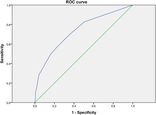 Figure 2. ROC curve for the performance of Brief Psychiatric Rating Scale-Excited Component (BPRS-EC) in distinguishing between schizophrenia patients with and without aggression. ROC curve, receiver operating characteristic curve.