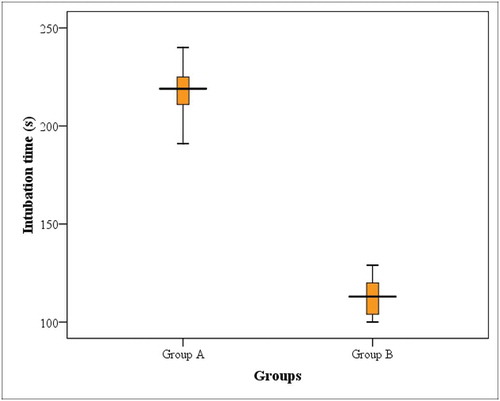Figure 2. Boxplot of the quartiles of intubation time in the studied groups. Group A: airway nebulization group. Group B: airway nebulization and nerve block group.