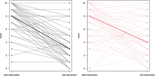 Figure 5 Spaghetti plots. The figures illustrate the within group difference in overall unpleasantness on the A1 scale for the intervention group (black spaghetti plot) and the control group (red spaghetti plot). Dashed lines represent patterns of change, that may include more than one patient ID, and bolded/fat lines illustrates the median within group difference between baseline and follow up.