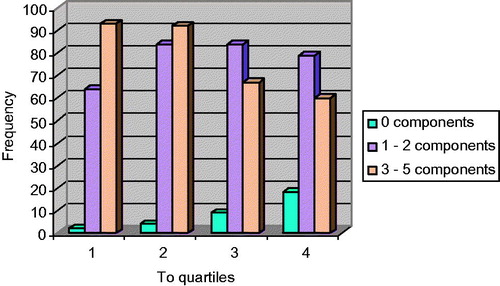 Figure 2. Frequency distribution according to the number of components of MS in relation to testosterone (To) quartiles in the population studied (χ2, p < 0.0001).