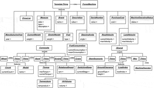 Figure 6. A template DT for general forestry machinery using ForestML 4.0.