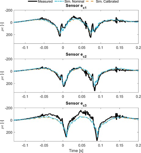 Figure 21. Crossing rail strains. Results from measurements and from nominal and calibrated models. See Figure 2 for sensor locations.