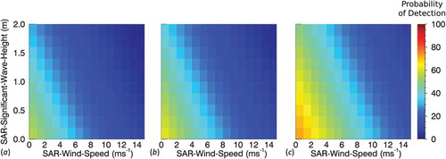 Figure 14. Data set X1-VV; Model Two; TerraSAR-X high-resolution VV-polarization wake detectability chart based on SAR-wind-speed, SAR-significant-wave-height and from left to right 25, 50, and 100 m SAR-ship-length.