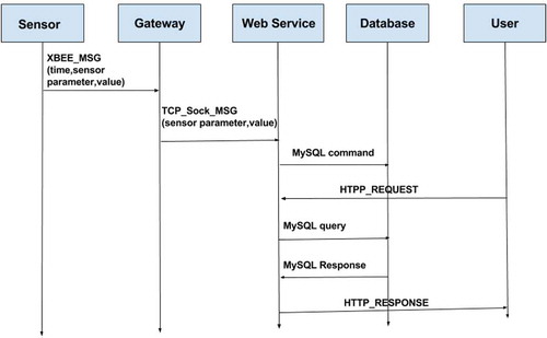 Figure 8. Sequence diagram of aquaculture resource planning application.