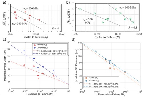 Figure 2. The relationship between the Ra, and fatigue life of L-PBF Ti-6Al-4V at (a) R = -1, and (b) R = 0.1 [Citation47]; Surface roughness versus reversals to failure for: (c) Conventional roughness representation (Rv and Sv), and (d) The hybrid roughness parameters (Orange points: Sv + Smode and blue points: Sv + Smode×Sku×Ssk) [Citation61].