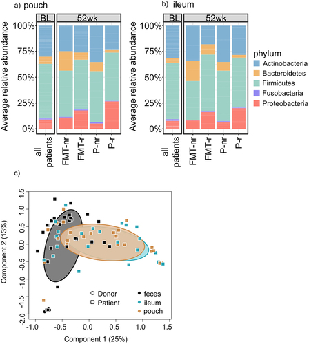 Figure 5. Average relative abundance of phylum-level taxa in the mucosal microbiota and difference between mucosal and luminal microbiota.