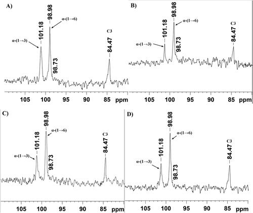 Figure 3. 13C NMR spectra of glucans produced by glucansucrases from FLAB Lb. pentosus AG8 (A), Lb. kunkeei AG9 (B), Lb. kunkeei AG10 (C) and Lb. kunkeei AG11 (D). The spectra were recorded at 125 MHz, 298 K in D2O. The peaks were referenced to an internal standard acetone (31.03 ppm).