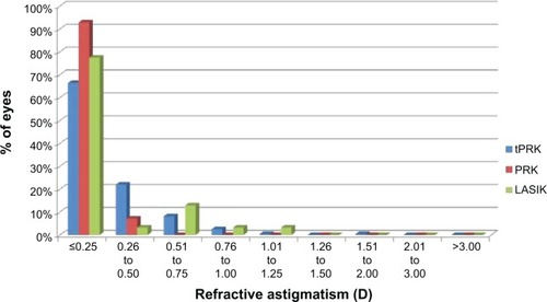 Figure 4 Postoperative subjective refractive astigmatism at 12 months after transepithelial photorefractive keratectomy (tPRK), laser-assisted in situ keratomileusis (LASIK), and photorefractive keratectomy (PRK).