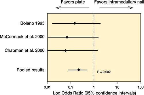 Figure 2. Statistical pooling of 3 studies (155 patients) revealed that plate fixation results in a significant reduction in shoulder impingement and pain (p = 0.002) as compared to intramedullary nail fixation.