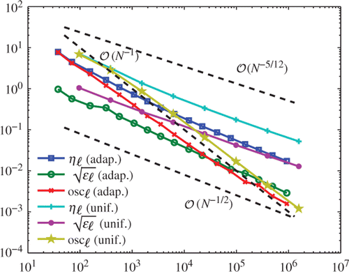 Figure 4. Numerical results for uniform and adaptive mesh-refinement with θ = 0.6, where ϵℓ = 𝒥(U ℓ) − 𝒥(u), ηℓ and oscℓ are plotted over the number N = #𝒯ℓ of elements.