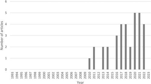 Figure 3. Chronological frequency of publications.