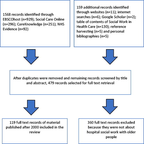 Figure 1 Flowchart for identifying material about hospital social work with older people (2000–2019).