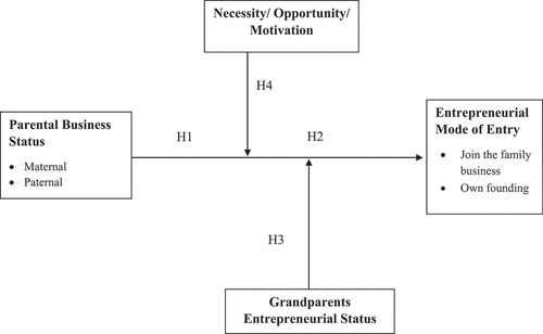 Figure 1. Hypothesized relationships