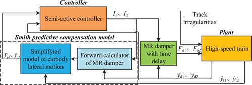 Figure 10. Schematic of MR semi-active suspension system with Smith predictive compensation model.