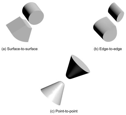 Figure 7 Models for docking styles. Type (a), called “surface-to-surface”, is most popular docking among our docking complex structures. Type (b) is called “edged-to-edge” contacting only using each edge of receptor and ligand. Type (c) is called “point-to-point” which is most less performance by shape complementarity search.
