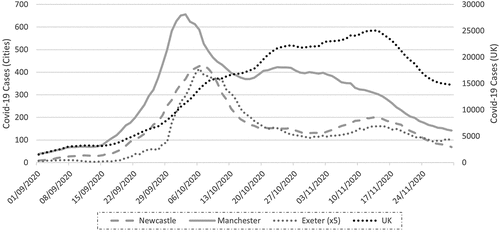 Figure 1. Covid-19 cases 7 day average sep-nov 2020 (source: UK government coronavirus dashboard).