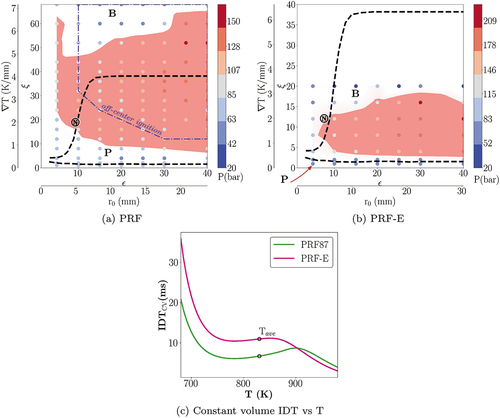 Figure 4. Ignition regime diagram of case II (P = 20 bar and Tave = 830 K), red zone indicates the detonation peninsula of a) PRF and b) PRF-E mixtures, respectively. Colored circles display the hotspot pressure calculated for each 1D simulation. Letters P, B, and N indicate supersonic ignition, subusonic ignition and the nominal condition for knock initiation inside SI engines (Kalghatgi et al. Citation2009). c) IDT distribution at the initial time versus T of PRF and PRF-E mixtures.