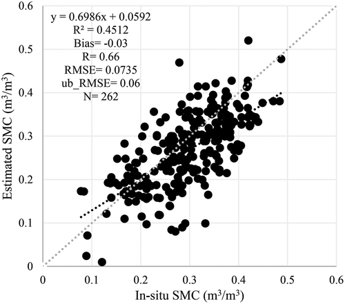 Figure 13. SMC values extracted from the 1-year scatter plot concerning the corresponding in situ SMC measurements. Each point represents an image pixel in which there is at least one in situ station