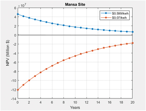 Figure 16. Average electricity tariff (0.07 USD/kWh) and (0.599 USD/kWh) sensitivity analysis for Mansa.