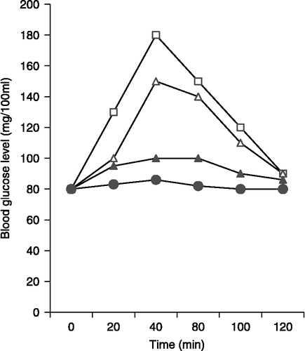 Figure 5.  Hypoglycemic activity of saponarin. Saponarin (20–80 mg/kg body weight) was orally administered to the SD rats. Five minutes later, maltose (2 gm/kg body weight) was fed orally to the rats and the effect on blood glucose was recorded till 120 min. Controls were fed orally with equal volume of physiological normal saline. Results presented were mean values obtained from three sets of identical experiments. -▪- Control; -△- 20 mg/kg; -▴- 40 mg/kg; -•- 80 mg/kg.