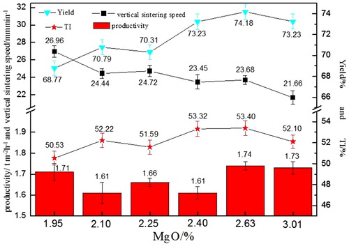 Figure 3. Effect of MgO addition content on metallurgical properties of Cr–V–Ti magnetite sinter