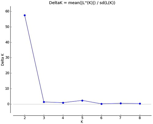 Figure 7. Classification of common bean population genetic structure ΔK.