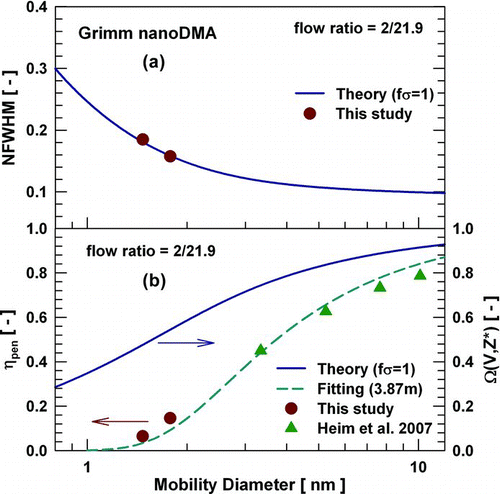 FIG. 7 Grimm nanoDMA: (a) the NFWHM, (b) the height, and the penetration efficiency as a function of particle mobility diameter for the flow ratio of 2/21.9 lpm.
