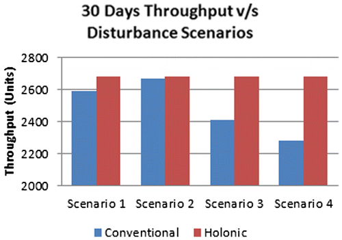 Figure 9. Total throughput results of all scenarios for CAM and HWAM.