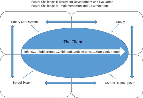 Figure 1 Challenges to psychosocial treatment of youth with ADHD across systems and development.