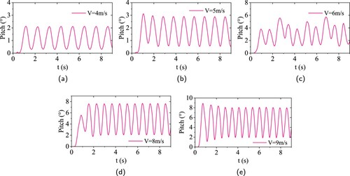 Figure 20. Pitch of seaplane wit h various velocities in waves, H = 0.05 m, L = 8 m. (a) V = 4 m/s, (b) V = 5 m/s, (c) V = 6 m/s, (d) V = 8 m/s and (e) V = 9 m/s.