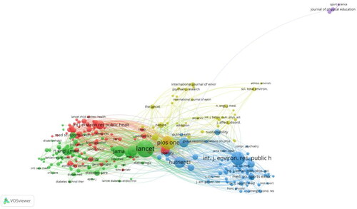 Figure 3. A graphic illustration over the relationship between journals and co-citation trends for research on PA and COVID-19.