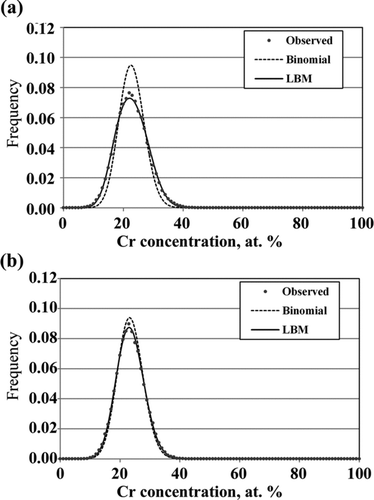 Figure 8 Chromium concentration profile in α phase of an injection valve body obtained using 3DAP: (a) as collected and (b) recovery heated