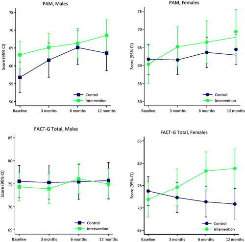 Figure 2. Sub-group analyses of males vs. females in both PAM and FACT-G Total.