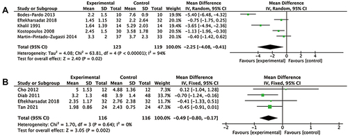 Figure 4 Forest plot for the effect of clinical treatment plus exercise rehabilitation compared with single clinical treatment on pain intensity in patients with MTrPs. (A) Short-term effects of pain intensity; (B) long-term effects of pain intensity.