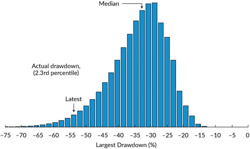 Figure A1. Histogram of Largest Drawdowns for HML Value Factor Based on 1 Million SimulationsNote: Bootstrap simulations are drawn from US HML returns for July 1963–December 2006.Sources: Research Affiliates, LLC, using CRSP/Compustat data.