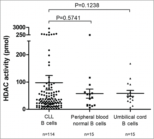 Figure 1. HDAC activity in CLL B-cells, peripheral blood normal B-cells and umbilical cord blood B-cells. Mean HDAC activity for CD19+ purified CLL B-cells (n = 114), CD19+ purified peripheral blood normal B-cells (n = 15) and CD19+ purified umbilical cord blood B-cells (n = 15) is displayed with standard error of the mean (SEM) overlaid with scatter plot. Statistical differences were assessed using the Mann-Whitney non-parametric test.