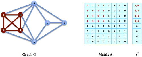 Figure 1. Social Networking Game: Given a network of social sites G and its adjacency matrix A as shown in the figure, x∗=(1/4,1/4,1/4,1/4,0,0,0,0)T is an equilibrium state of the social networking game on G, meaning that x∗ is an equilibrium distribution of the population on G and also an equilibrium strategy for every individual species such that the social contact of each species achieves its maximum x∗TAx∗=3/4.