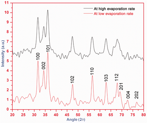 Figure 1. (Colour online) XRD pattern of the powder sample of ZnO nanoparticles at different evaporation rates.