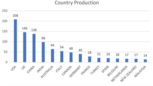 Figure 1. Most relevant countries.Source: Author.