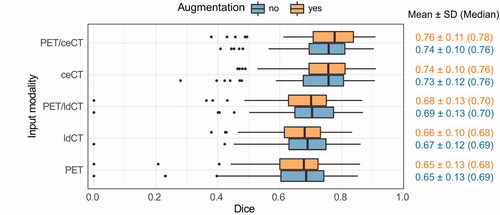 Figure 1. Box plots of the cross-validation Dice scores (DS-86 dataset). CNN models were trained on different modalities (y-axis) with or without image augmentation (orange vs. blue). Dice: Dice similarity coefficient; SD: standard deviation; PET: positron emission tomography; ceCT: contrast-enhanced computed tomography; ldCT: low-dose computed tomography.
