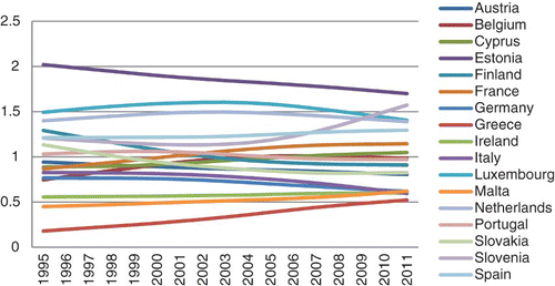 Fig. 10. Relative transition curves – recreation, culture and religion expenses