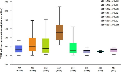 Figure 1. T cell receptor gamma alternative reading frame protein (TARP) expression is significantly increased in acute promyelocytic leukaemia (APL, M3 subtype) than in other acute myeloid leukemia (AML) subgroups (M0–M7 except for M3), based on analysis using the UALCAN online platform.