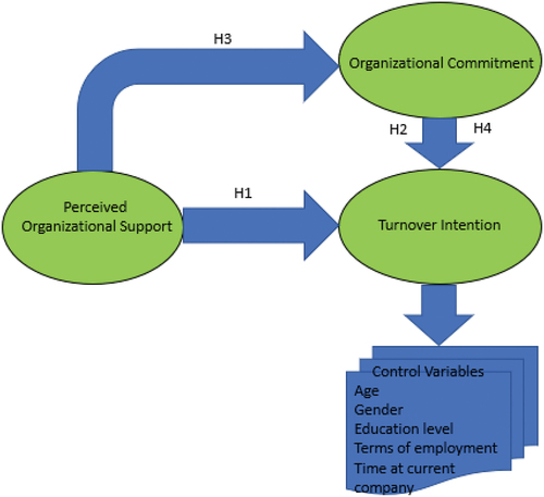 Figure 1. Research model.