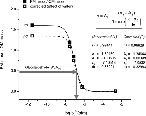 FIG. 6 Ratio of residual particle mass (PM mass) to droplet organic matter (OM mass) versus log(p L°), where p L° is the liquid vapor pressure. (PM mass/OM mass) values are the slopes from Figure 5 (see also Table 2). (1) PM mass/OM mass values from Figure 5, where densities were calculated from organic species. (2) PM mass/OM mass values computed using densities calculated with an upper-bound estimate of retained water. Gray arrow indicates the PM mass/OM mass of glycolaldehyde SOAaq.