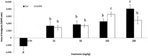 Figure 5. Area of analgesia (%MPE-min) of curcumin and curcumin-diglutaric acid. Data are expressed as mean values ± S.E.M. (n = 10). Columns with different superscript letters are signiﬁcantly different (p < 0.05).