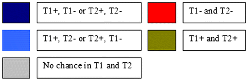 Figure 3. Meaning of different colors in Figure 2. T1+ and T2+ means AGR rating trend towards an increase in the first and second period. T1- and T2- means AGR rating trend to decrease in the first and second period.